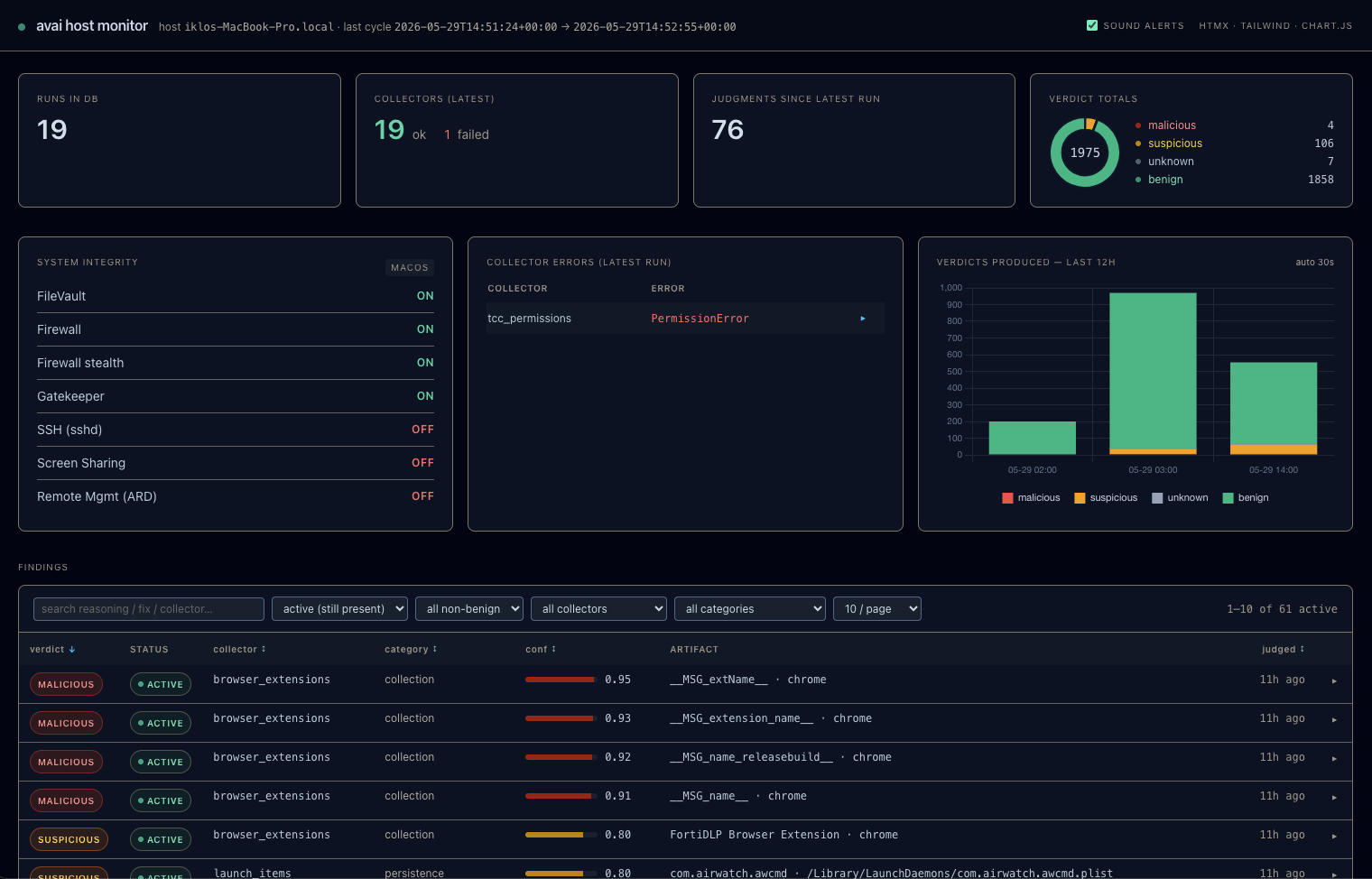 avai dashboard overview: run and collector counts, verdict-totals donut, macOS system integrity, collector errors, a 12-hour verdict chart, and the live findings table